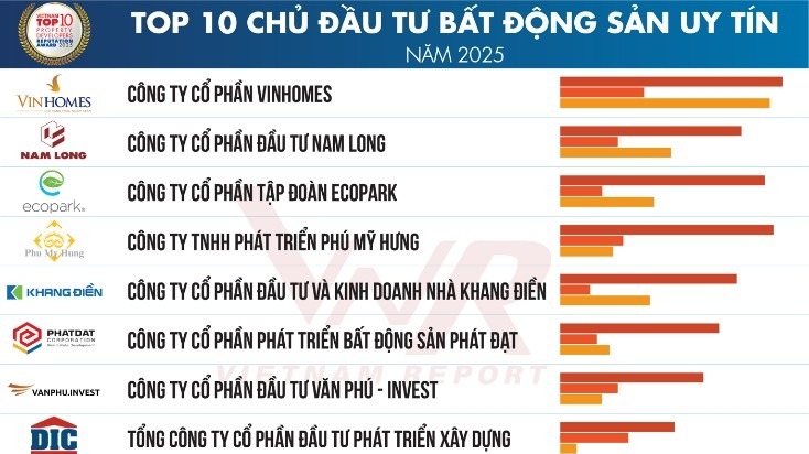 Công ty CPĐT Nam Long giữ vững vị thế á quân tại bảng xếp hạng 10 chủ đầu tư bất động sản uy tín năm 2025
