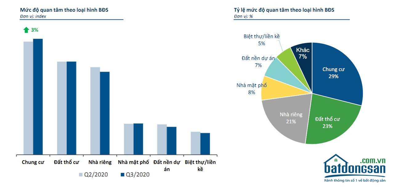 Biểu đồ mức độ quan tâm các loại hình bất động sản trong quý 3/2020. Nguồn: Batdongsan.com.vn