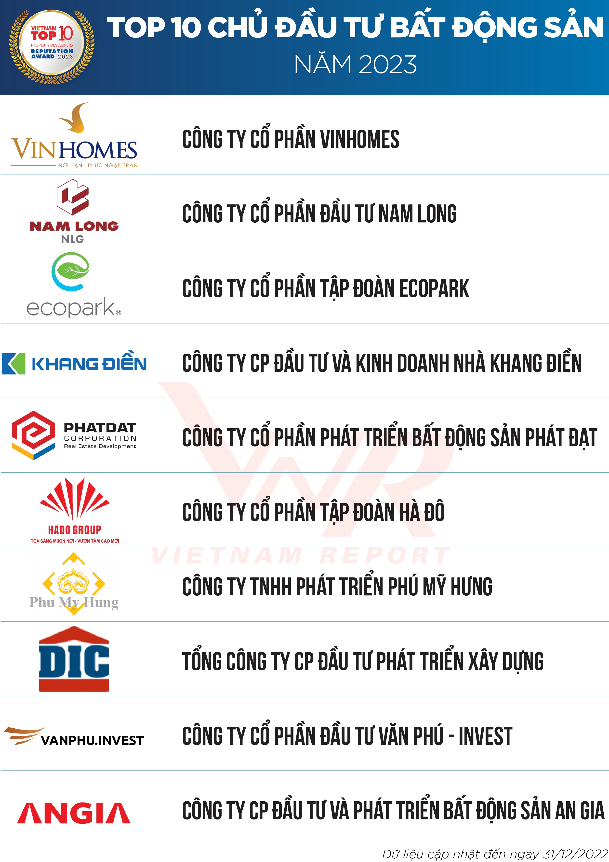 top 10 cong ty bat dong san nam 2023 1 Top 10 Công ty Bất động sản năm 2023
